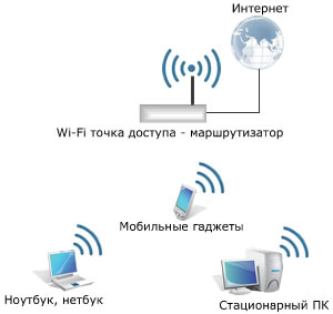 беспроводная компьютерная сеть